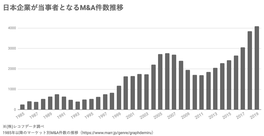 日本企業が当事者となるM&A件数推移