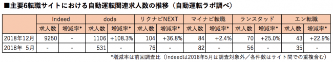 主要6転職サイトにおける自動運転関連求人数の推移（自動運転ラボ調べ）