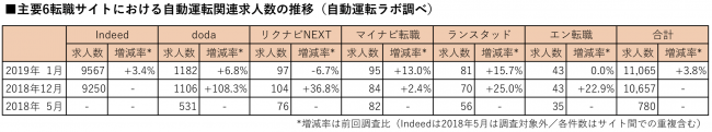 主要6転職サイトにおける自動運転関連求人数の推移（自動運転ラボ調べ）