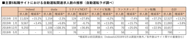 主要6転職サイトにおける自動運転関連求人数の推移（自動運転ラボ調べ）