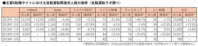 主要6転職サイトにおける自動運転関連求人数の推移（自動運転ラボ調べ）