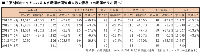 主要6転職サイトにおける自動運転関連求人数の推移（自動運転ラボ調べ）