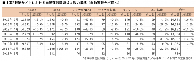 主要6転職サイトにおける自動運転関連求人数の推移（自動運転ラボ調べ）