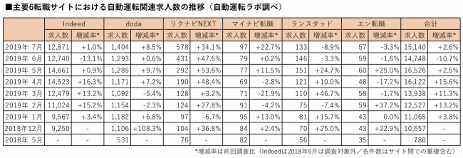 主要6転職サイトにおける自動運転関連求人数の推移（自動運転ラボ調べ）