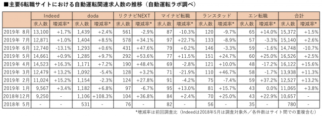 主要6転職サイトにおける自動運転関連求人数の推移（自動運転ラボ調べ）