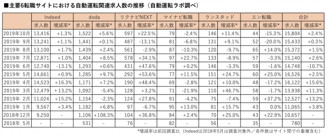 主要6転職サイトにおける自動運転関連求人数の推移（自動運転ラボ調べ）