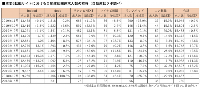 主要6転職サイトにおける自動運転関連求人数の推移（自動運転ラボ調べ）