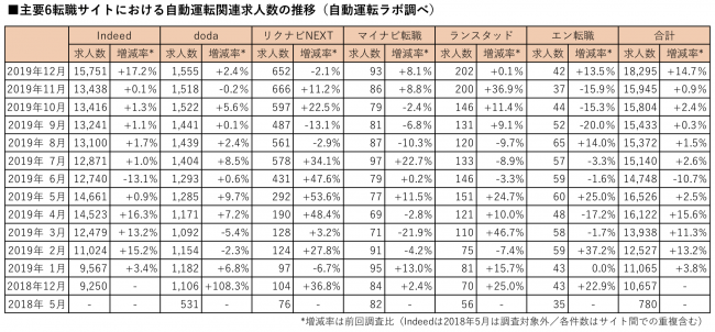 主要6転職サイトにおける自動運転関連求人数の推移（自動運転ラボ調べ）