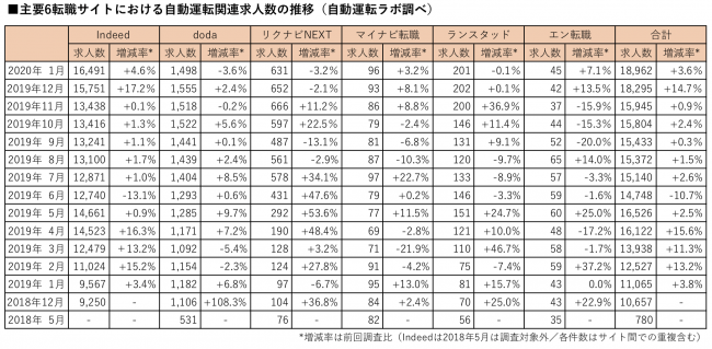 主要6転職サイトにおける自動運転関連求人数の推移（自動運転ラボ調べ）