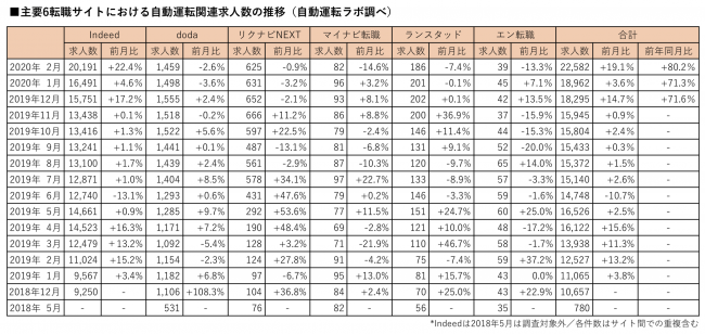 主要6転職サイトにおける自動運転関連求人数の推移（自動運転ラボ調べ）