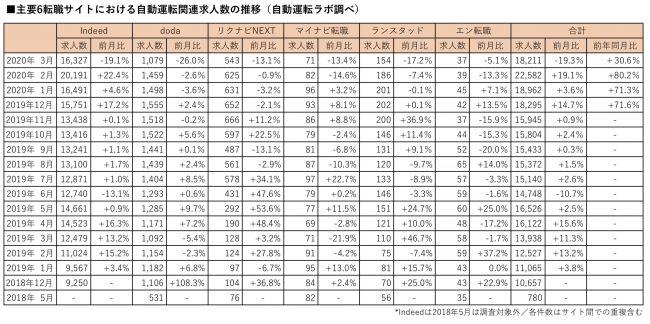 主要6転職サイトにおける自動運転関連求人数の推移（自動運転ラボ調べ）