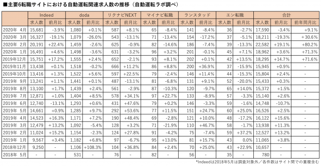 主要6転職サイトにおける自動運転関連求人数の推移（自動運転ラボ調べ）