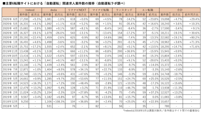 主要6転職サイトにおける「自動運転」関連求人案件数の推移（自動運転ラボ調べ）