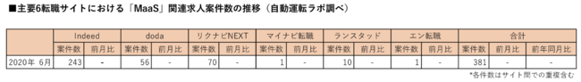 主要6転職サイトにおける「MaaS」関連求人案件数の推移（自動運転ラボ調べ）