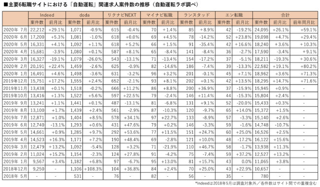 主要6転職サイトにおける「自動運転」関連求人案件数の推移（自動運転ラボ調べ）