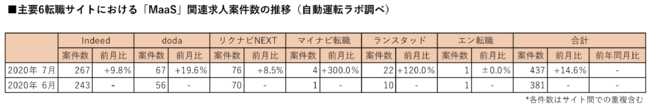 主要6転職サイトにおける「MaaS」関連求人案件数の推移（自動運転ラボ調べ）