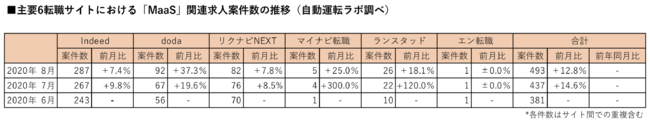 主要6転職サイトにおける「MaaS」関連求人案件数の推移（自動運転ラボ調べ）