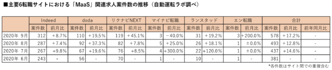 主要6転職サイトにおける「MaaS」関連求人案件数の推移（自動運転ラボ調べ）