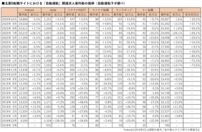 主要6転職サイトにおける「自動運転」関連求人案件数の推移（自動運転ラボ調べ）