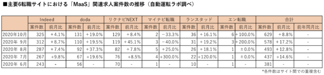 主要6転職サイトにおける「MaaS」関連求人案件数の推移（自動運転ラボ調べ）