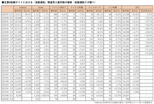 主要6転職サイトにおける「自動運転」関連求人案件数の推移（自動運転ラボ調べ）