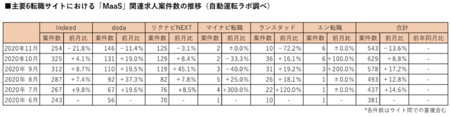 主要6転職サイトにおける「MaaS」関連求人案件数の推移（自動運転ラボ調べ）