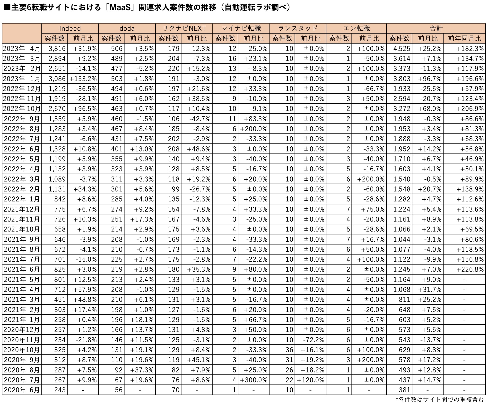 主要6転職サイトにおける「MaaS」関連求人案件数の推移（自動運転ラボ調べ）